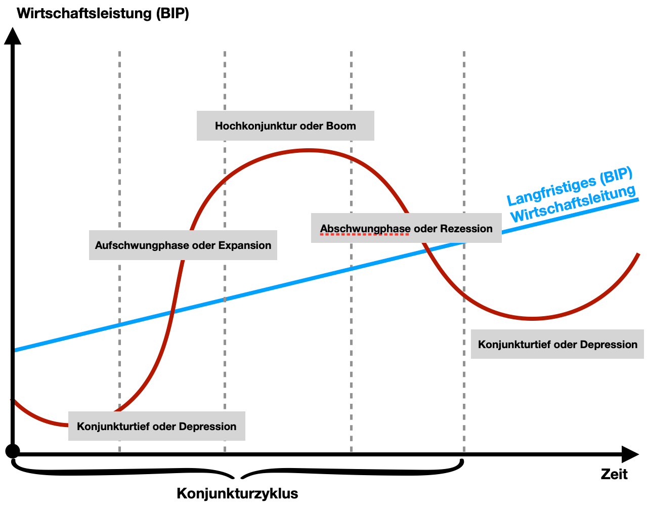 Arbeitsblatt - Übungen Zum Konjunkturzyklus - WBS - Mnweg.org