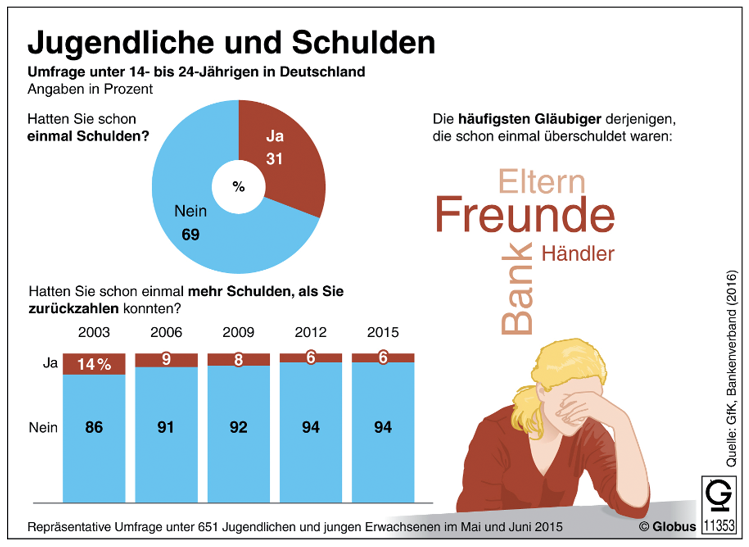 Arbeitsblatt - Warum Verschulden Sich Jugendliche? - WBS - Anwendung ...