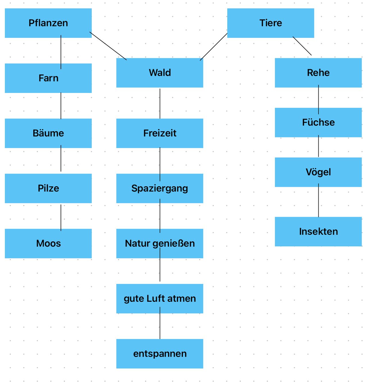 Arbeitsblatt Was ist ein Cluster? Deutsch Schreiben