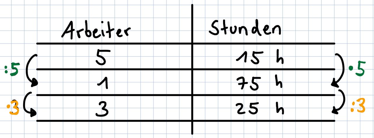 Je Mehr Desto Mehr Zuordnung Arbeitsblatt - Antiproportionale Zuordnungen - Mathematik - Funktionen