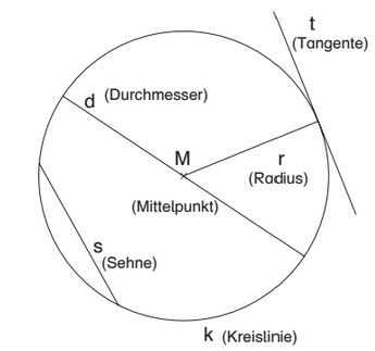 Arbeitsblatt - Der Kreis - Mathematik - Messen - Mnweg.org