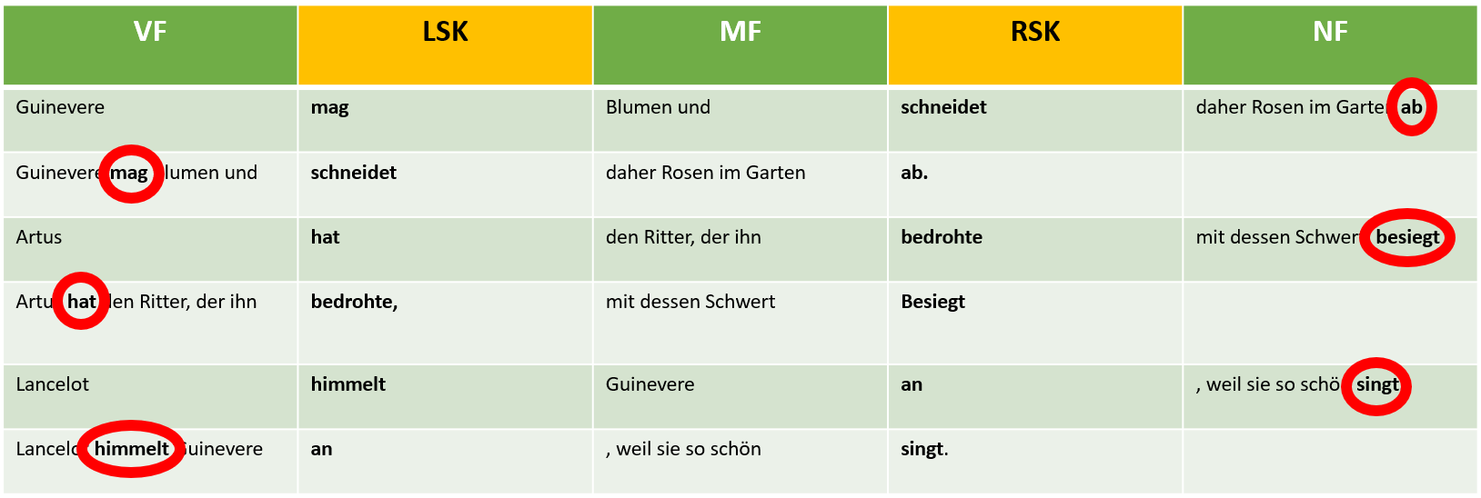 Arbeitsblatt - Satzreihen Und -gefüge Im Feldermodell - Deutsch ...