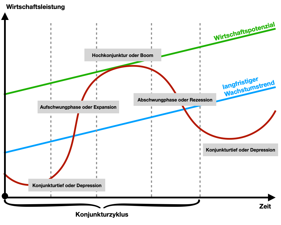 Arbeitsblatt - Konjunkturzyklus - WBS - Mnweg.org